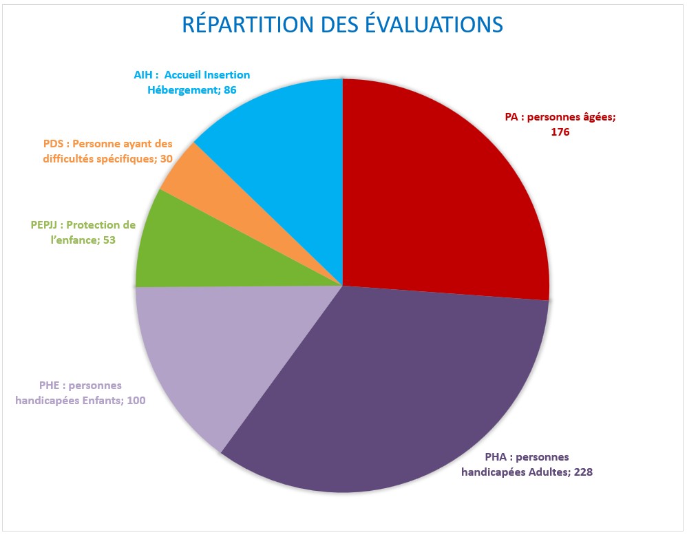 RepartitionEvaluation